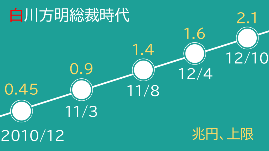 白川総裁時代のETF買い入れ