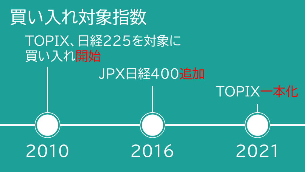 日銀ETFの買い入れ対象指数の変遷。